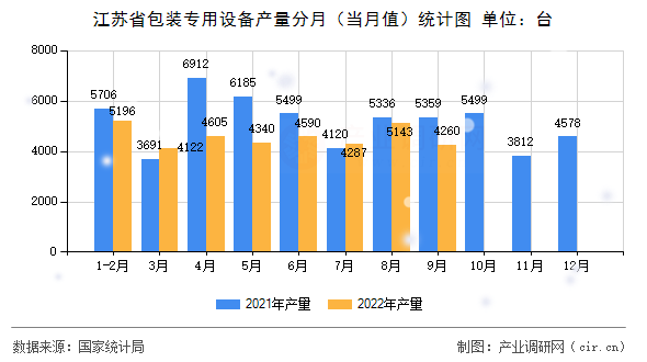 江蘇省包裝專用設備產量分月（當月值）統計圖