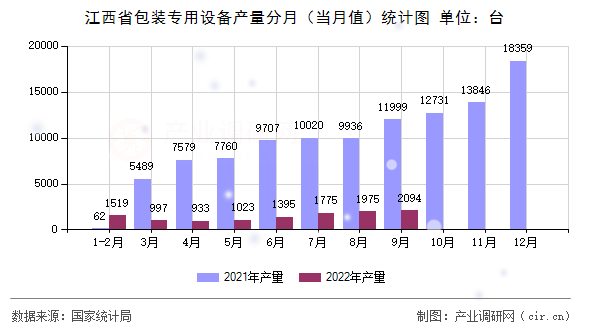 江西省包裝專用設備產量分月（當月值）統計圖