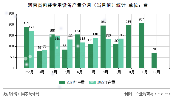 河南省包裝專用設備產量分月（當月值）統計