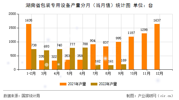 湖南省包裝專用設(shè)備產(chǎn)量分月（當月值）統(tǒng)計圖