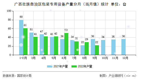 廣西壯族自治區包裝專用設備產量分月（當月值）統計