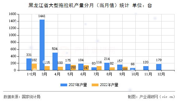 黑龍江省大型拖拉機產量分月（當月值）統計
