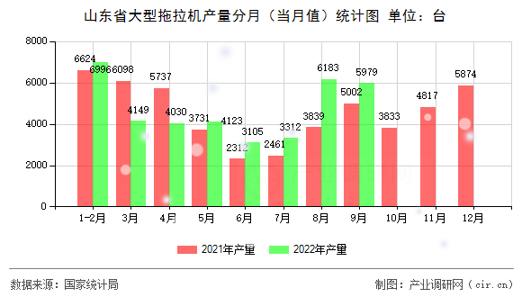 山東省大型拖拉機產量分月（當月值）統計圖