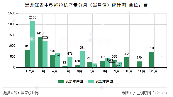 黑龍江省中型拖拉機產量分月（當月值）統計圖