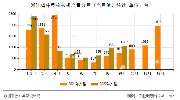 浙江省中型拖拉機產量分月（當月值）統計
