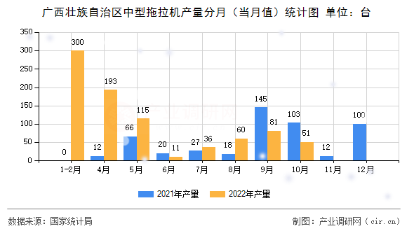 廣西壯族自治區中型拖拉機產量分月（當月值）統計圖