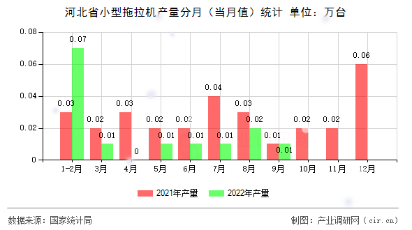 河北省小型拖拉機產量分月（當月值）統計