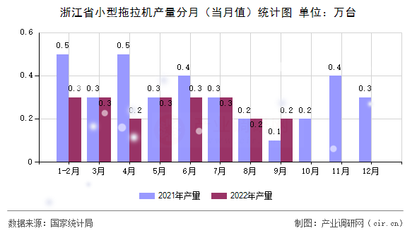 浙江省小型拖拉機產量分月（當月值）統計圖