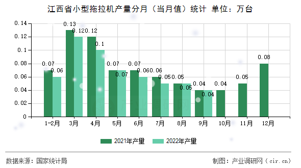 江西省小型拖拉機產量分月（當月值）統計