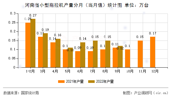 河南省小型拖拉機(jī)產(chǎn)量分月（當(dāng)月值）統(tǒng)計(jì)圖