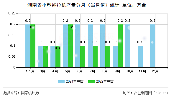湖南省小型拖拉機產(chǎn)量分月（當月值）統(tǒng)計