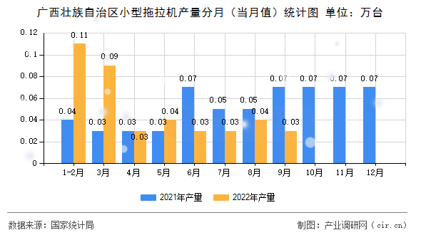 廣西壯族自治區小型拖拉機產量分月（當月值）統計圖