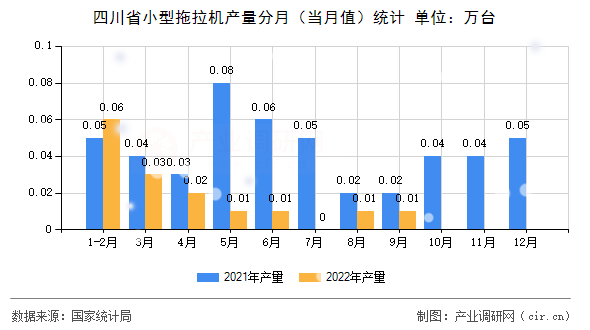 四川省小型拖拉機產量分月（當月值）統計