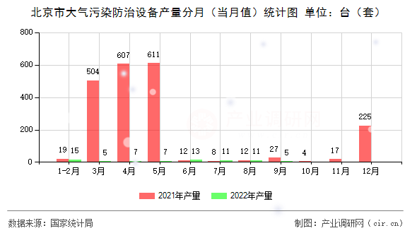 北京市大氣污染防治設(shè)備產(chǎn)量分月（當月值）統(tǒng)計圖