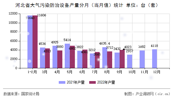 河北省大氣污染防治設備產量分月（當月值）統計