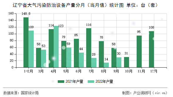遼寧省大氣污染防治設備產量分月（當月值）統計圖