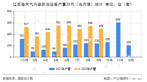 江西省大氣污染防治設備產量分月（當月值）統計