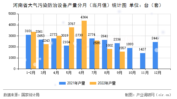 河南省大氣污染防治設備產量分月（當月值）統計圖