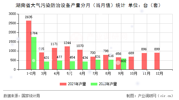 湖南省大氣污染防治設備產量分月（當月值）統計