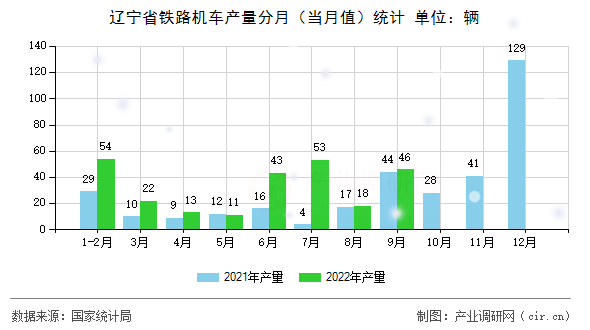 遼寧省鐵路機車產量分月（當月值）統計