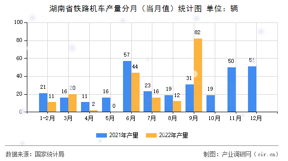 湖南省鐵路機車產量分月（當月值）統計圖