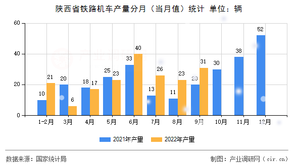 陜西省鐵路機車產量分月（當月值）統計