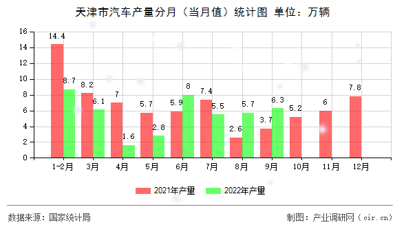 天津市汽車產量分月（當月值）統計圖