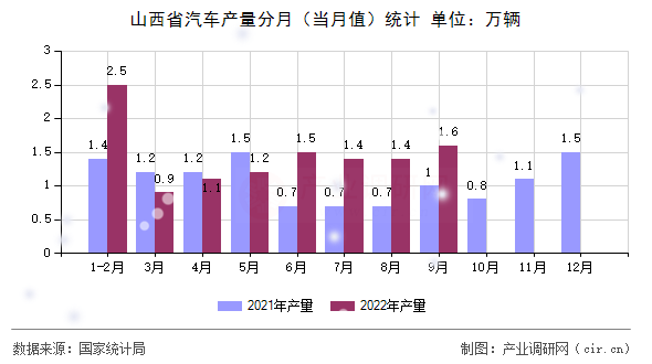 山西省汽車產量分月（當月值）統計