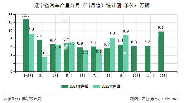 遼寧省汽車產(chǎn)量分月（當月值）統(tǒng)計圖