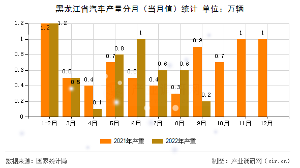 黑龍江省汽車產(chǎn)量分月（當(dāng)月值）統(tǒng)計(jì)