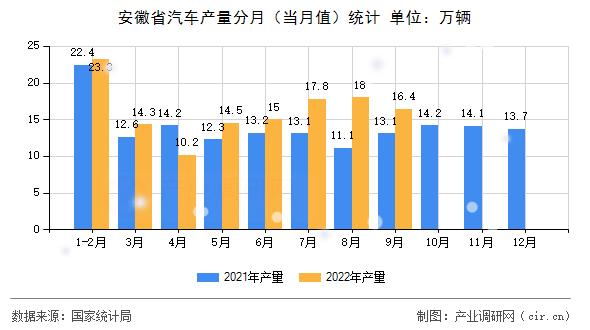 安徽省汽車產量分月（當月值）統計