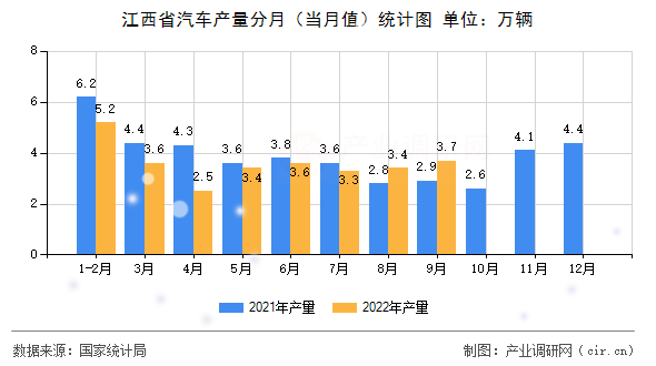 江西省汽車產量分月（當月值）統計圖