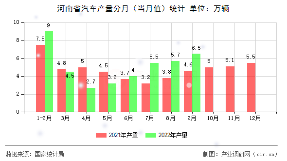 河南省汽車產量分月（當月值）統計