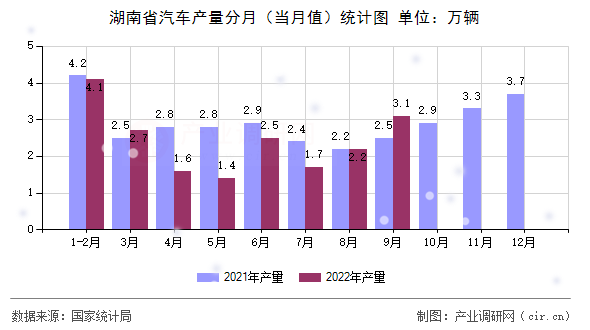 湖南省汽車產量分月（當月值）統計圖