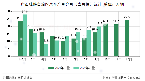 廣西壯族自治區汽車產量分月（當月值）統計