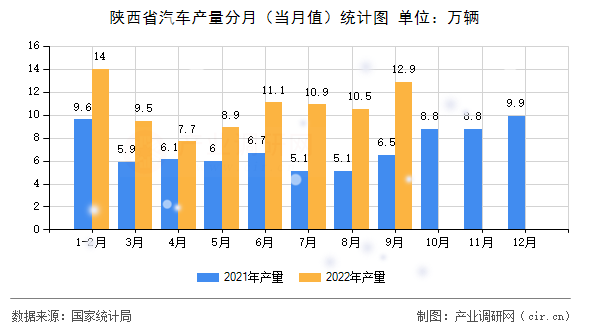 陜西省汽車產量分月（當月值）統計圖