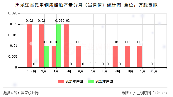 黑龍江省民用鋼質(zhì)船舶產(chǎn)量分月（當月值）統(tǒng)計圖