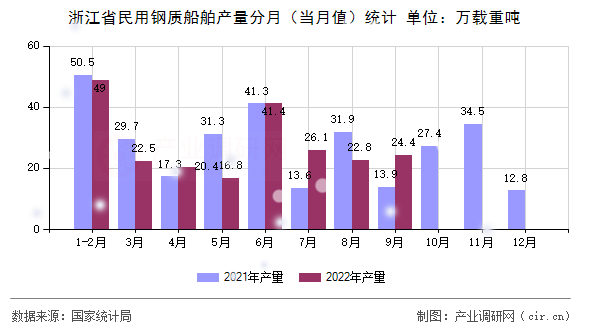 浙江省民用鋼質船舶產量分月（當月值）統計