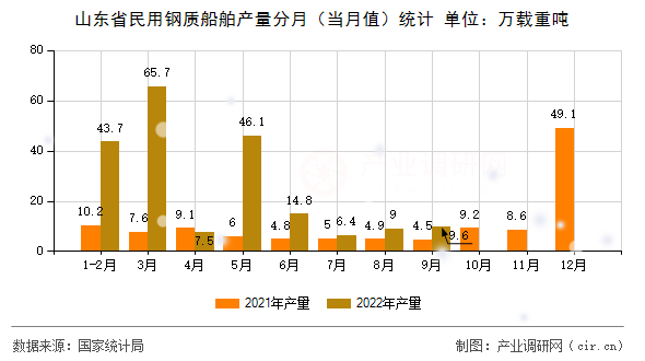 山東省民用鋼質船舶產量分月（當月值）統計