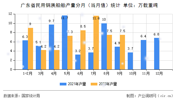廣東省民用鋼質船舶產量分月（當月值）統計