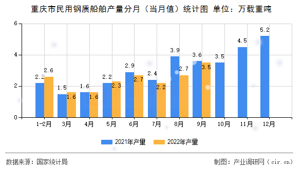 重慶市民用鋼質船舶產量分月（當月值）統計圖