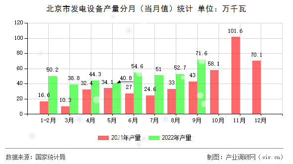 北京市發電設備產量分月（當月值）統計