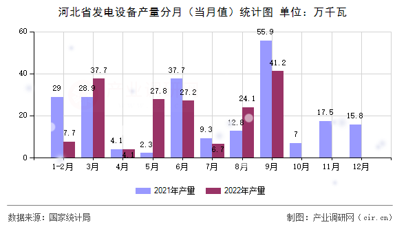 河北省發電設備產量分月（當月值）統計圖