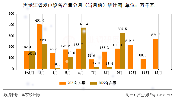 黑龍江省發電設備產量分月（當月值）統計圖