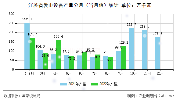 江蘇省發(fā)電設備產(chǎn)量分月（當月值）統(tǒng)計
