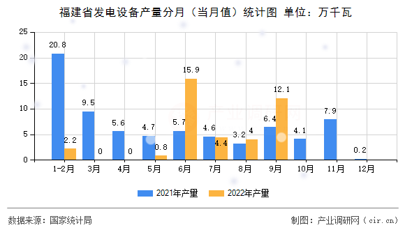 福建省發電設備產量分月（當月值）統計圖