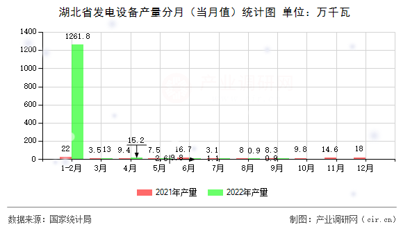 湖北省發(fā)電設(shè)備產(chǎn)量分月（當(dāng)月值）統(tǒng)計(jì)圖