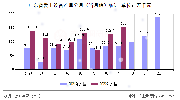 廣東省發電設備產量分月（當月值）統計