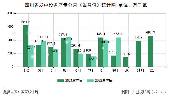 四川省發電設備產量分月（當月值）統計圖
