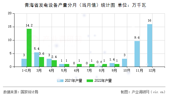 青海省發電設備產量分月（當月值）統計圖